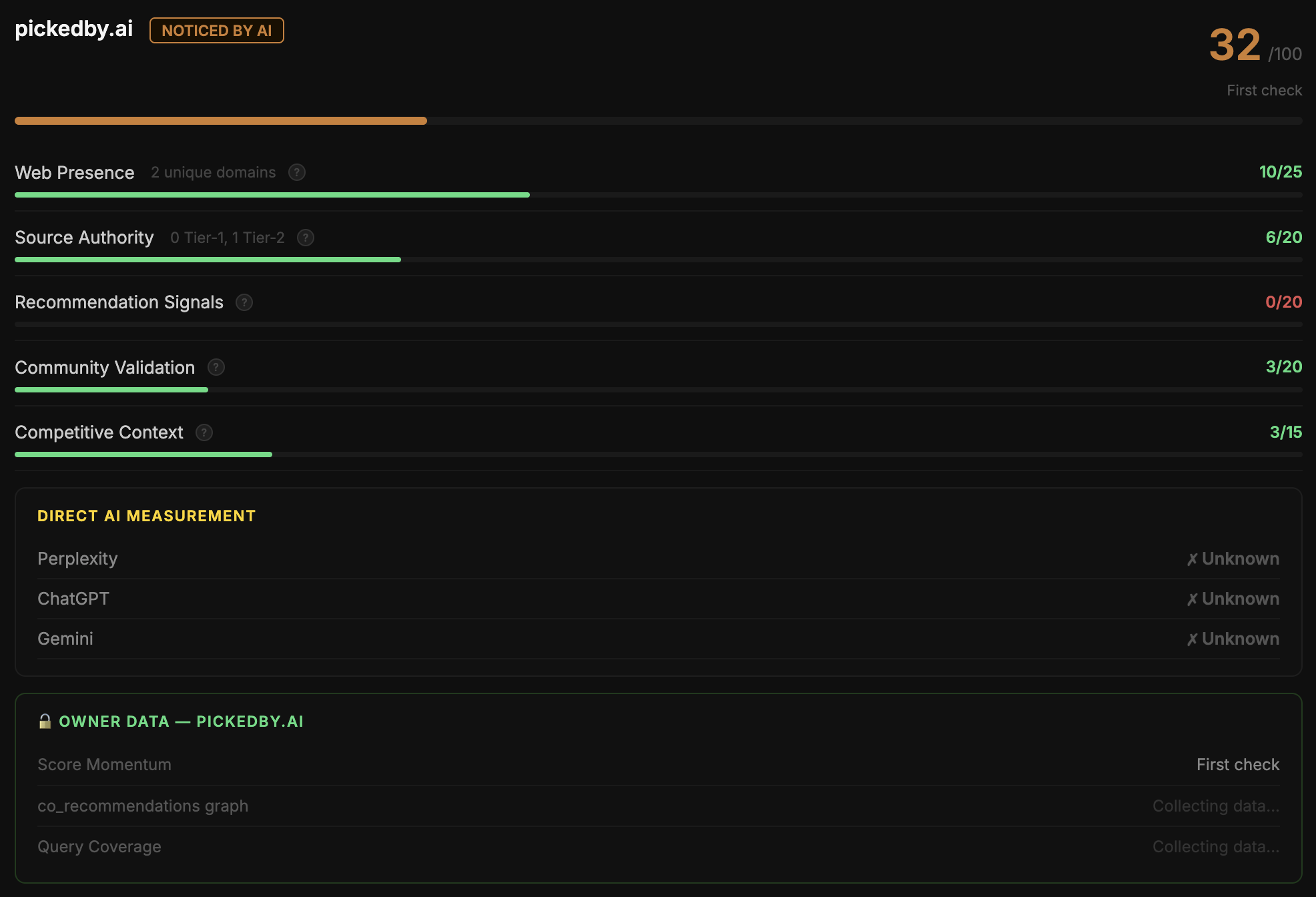 pickedby.ai AI Visibility Score: from 12 to 32 in 11 days
